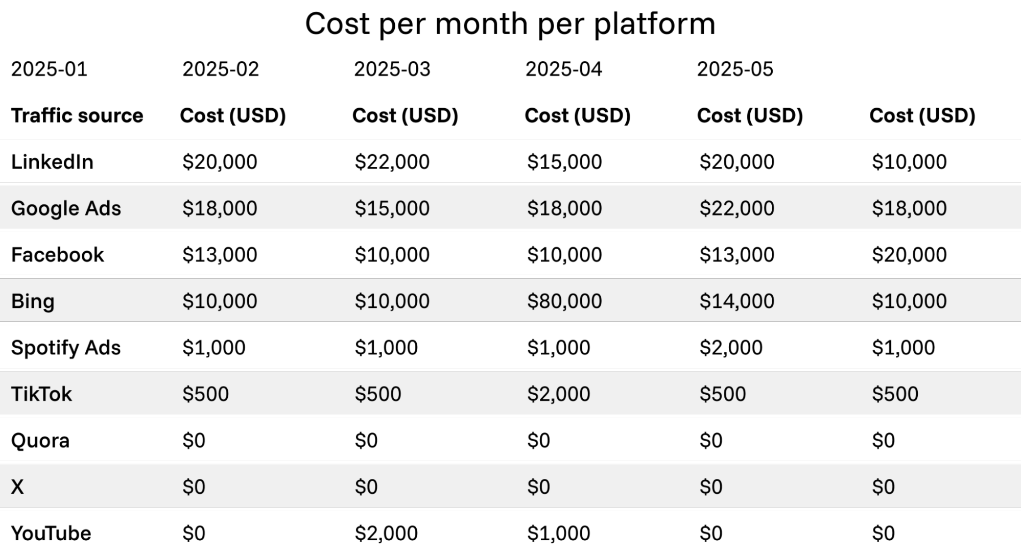 Finance can better understand marketing costs with reliable data from Funnel.io